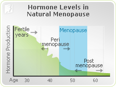 Importance of Hormonal balance and its symptoms & infertility