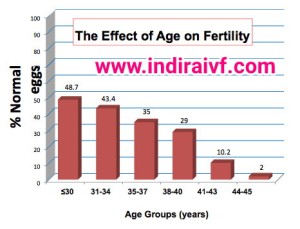 Risks and Precautions needed for Advanced Maternal age Pregnancy